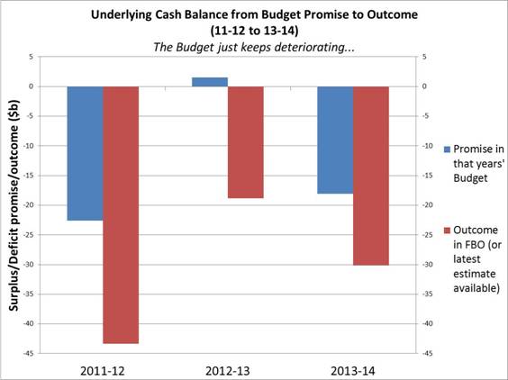 bar graph - Underlying Cash balance from Budget Promise to Outcome