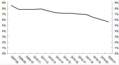 Departmental Expenses as a percentage of total Government Expenses