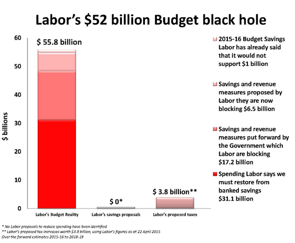 A bar graph with the title: Labor's $52 billion Budget black hole.